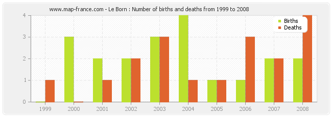 Le Born : Number of births and deaths from 1999 to 2008